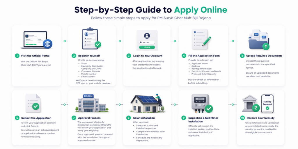 Step-by-Step Guide to Apply Online